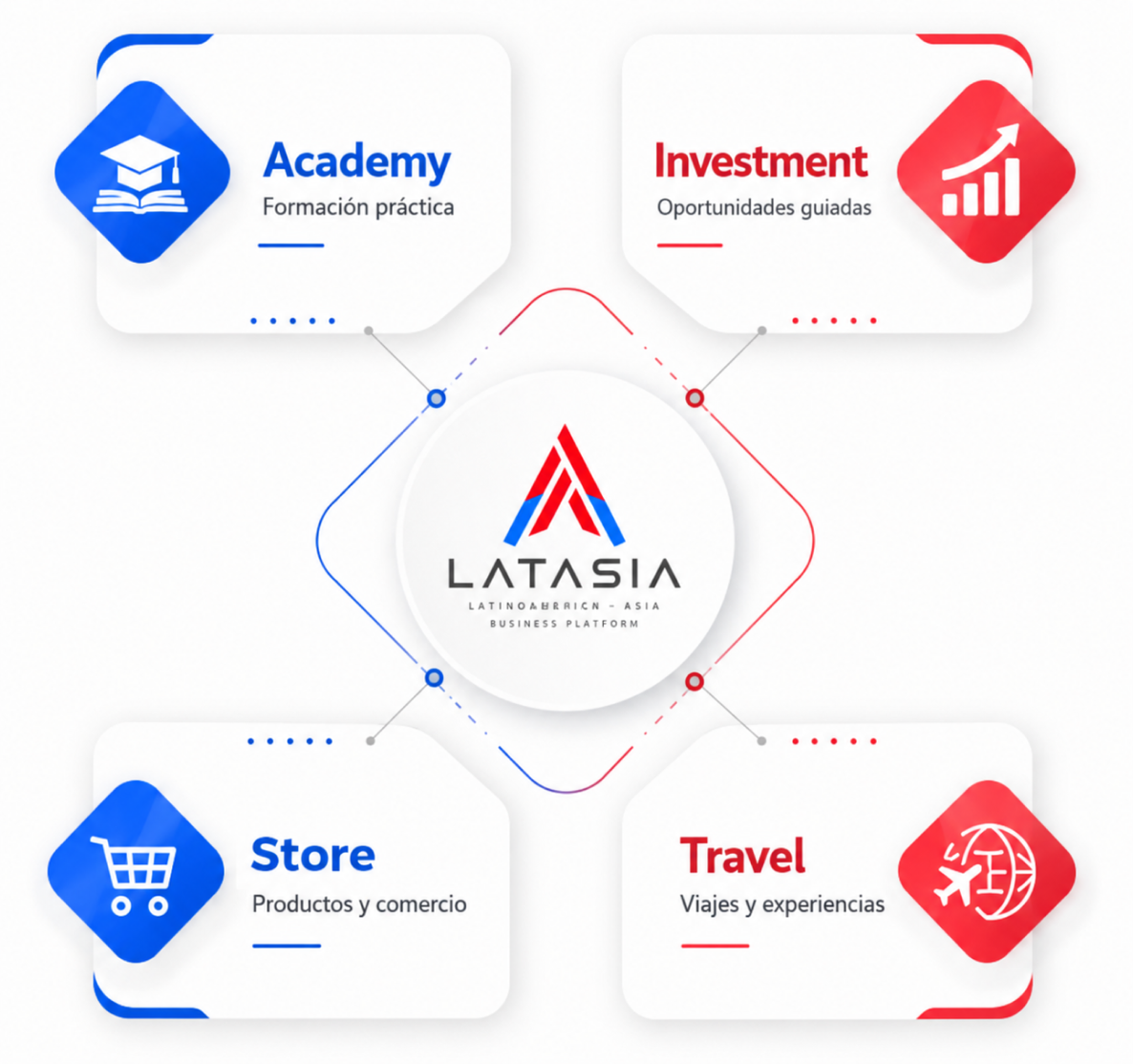 Los 4 pilares de LATASIA: Academy, Investment, Store y Travel